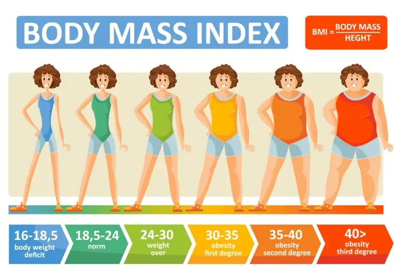 Body mass index chart showing BMI ranges from underweight to obesity for semaglutide weight loss treatment eligibility