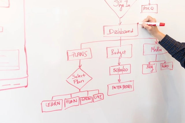 Hand drawing a strategic career flowchart with budget and growth plans on a whiteboard